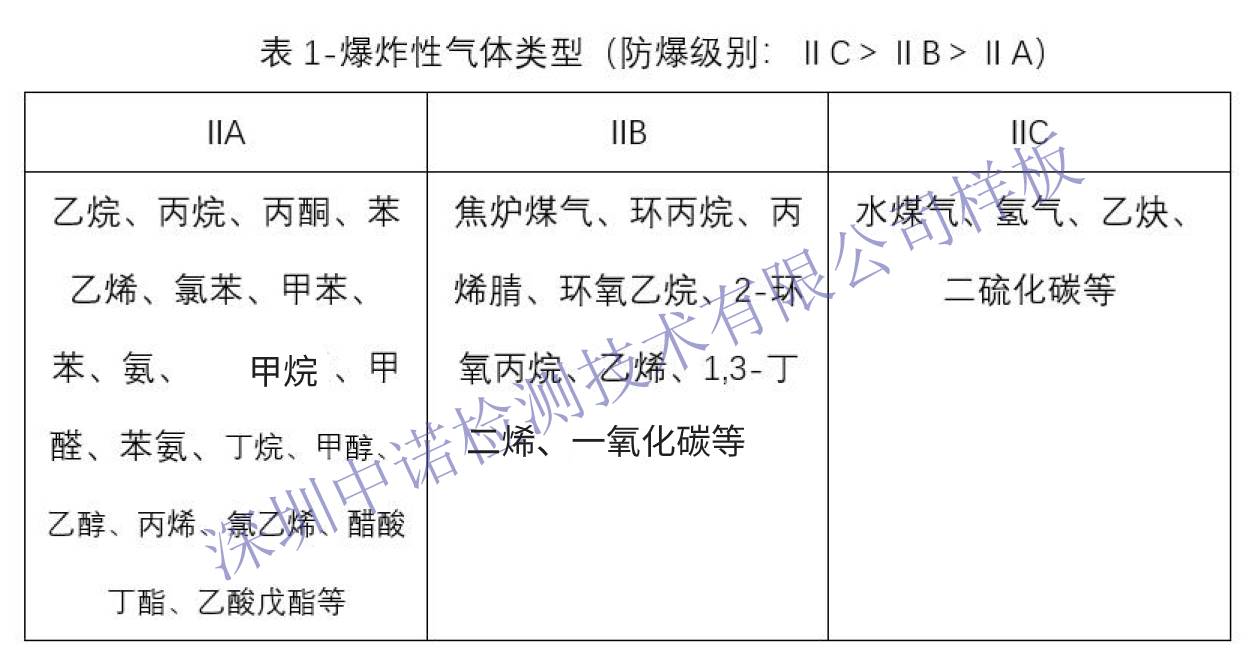 三種爆 炸性氣體分類-加水印-有更新.jpg